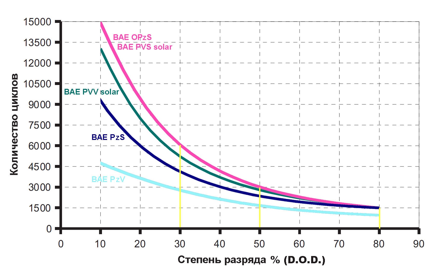 Графику аккумуляторам BAE PzS примерно соответствуют панцирные АКБ Микроарт.
